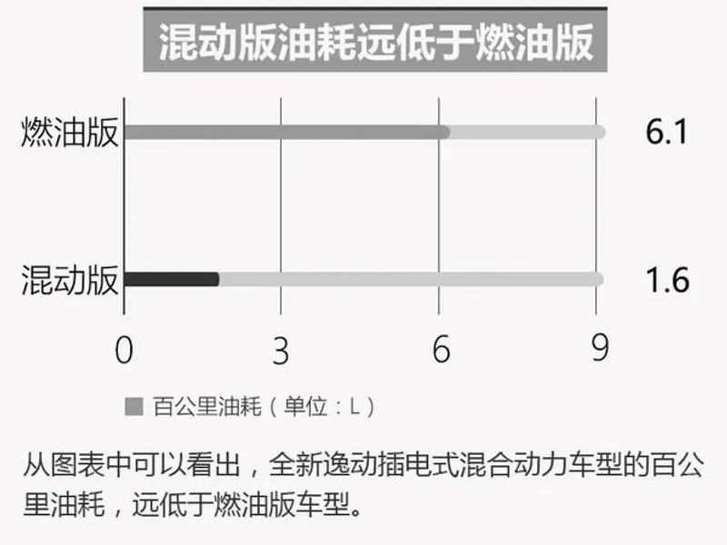 搭载新动力总成 长安新逸动油耗大幅下降-图3