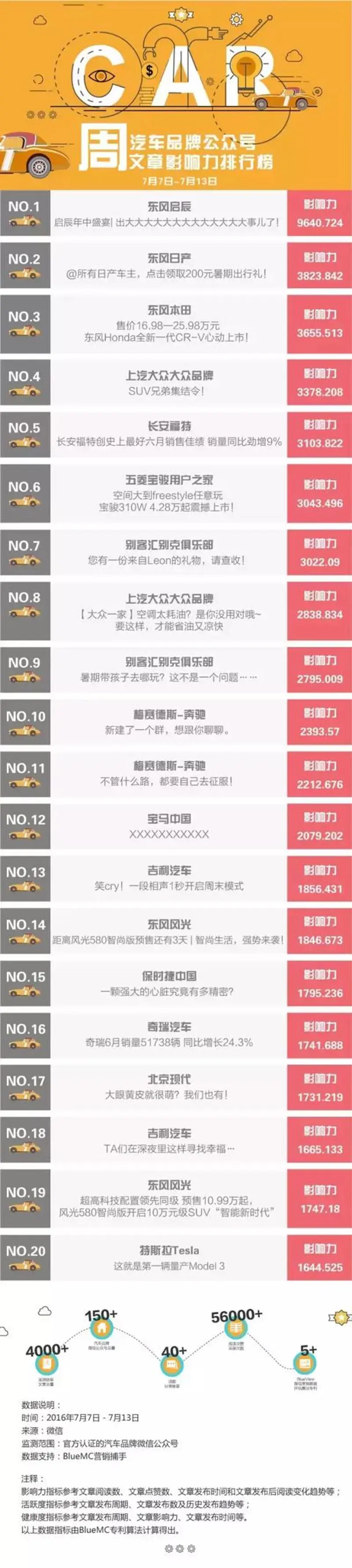 汽车品牌微信公众号影响力排行榜