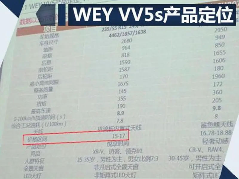 长城VV5s预售15.5万起，8月31日上市，号称小号VV7