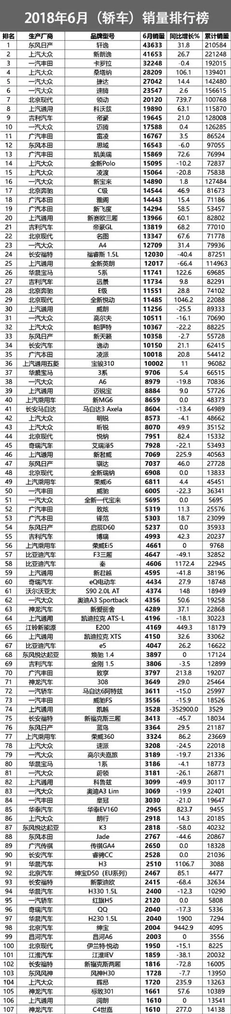 六月最全轿车、SUV、MPV销量排行榜，这些新车销量最出乎意料