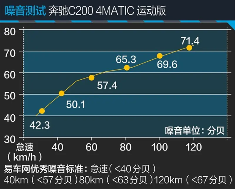 车辆80km/h、100km/h、120km/h的车内噪音，分别为65.3分贝、69.6分贝、71.