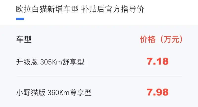 欧拉白猫新增两款车型 补贴后售价7.18
