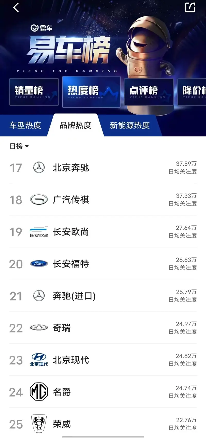 从易车app来看，北京奔驰