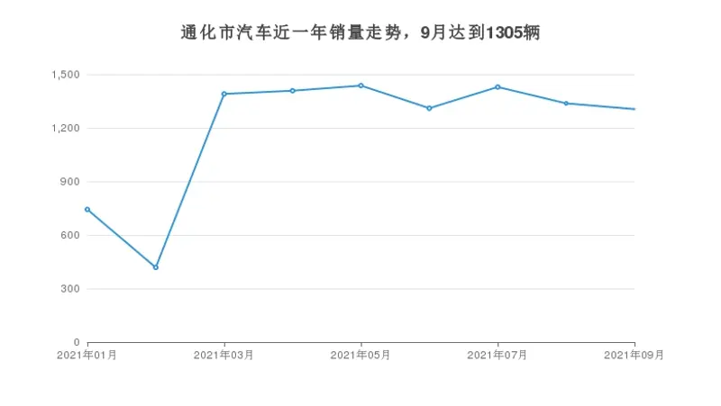 9月通化市汽车销量统计 宝来排名第一