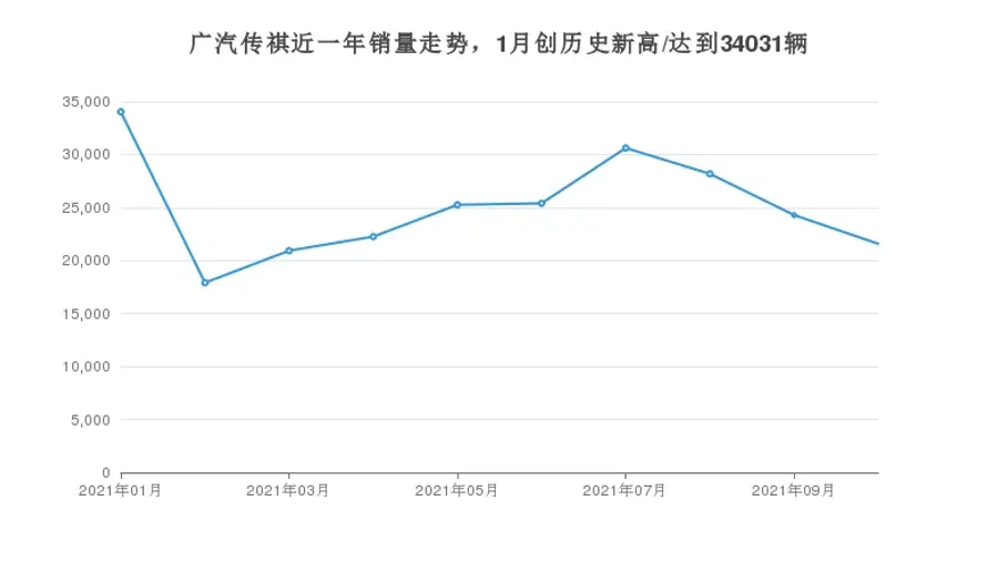 10月广汽传祺销量情况如何?