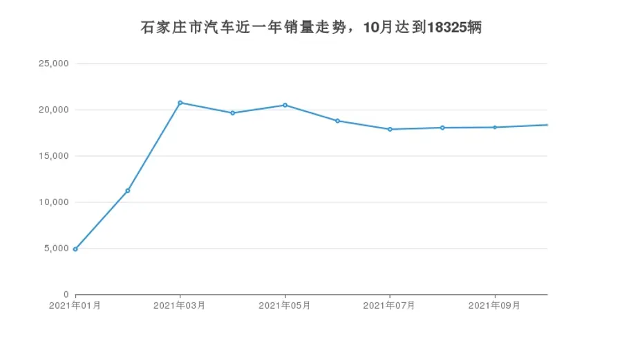 石家庄市10月汽车销量统计 朗逸排名第一