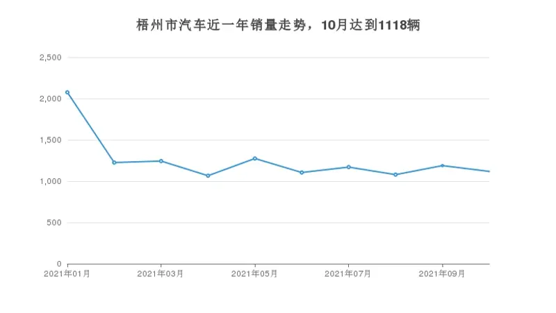 10月梧州市汽车销量如何? 宏光mini ev排名第一