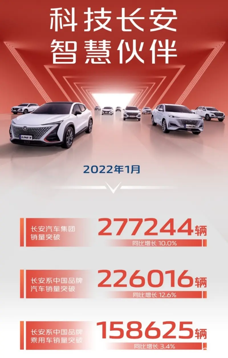 长安汽车1月销量超27.7万辆，自主板块超22万，同比增长12.6%！