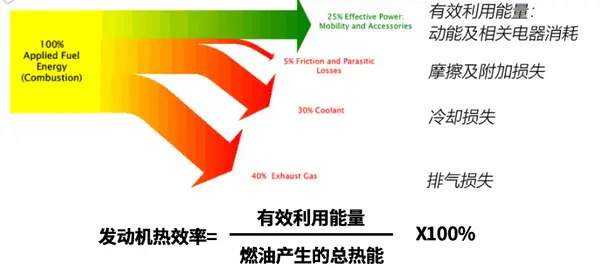 的热能并不能100%转化成机械能，其中的转化率的数值就是发动机的热效率。比如，燃料燃烧，产生了100