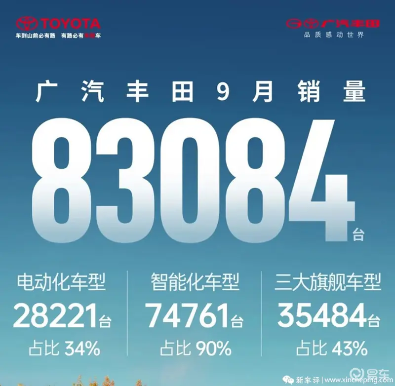 广汽丰田9月销量公布，销售83084台，三季度销量稳步增长