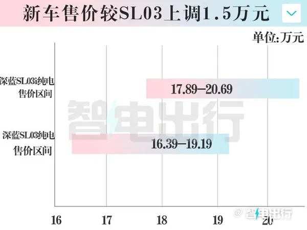 加1.5万买智驾版深蓝SL03i/S7i售17.89-21.79万元-图5