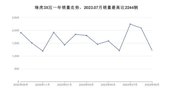 瑞虎3X近一年销量走势，2023.07月销量最高达2244辆