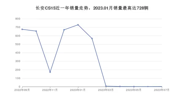 长安CS15近一年销量走势，2023.01月销量最高达728辆