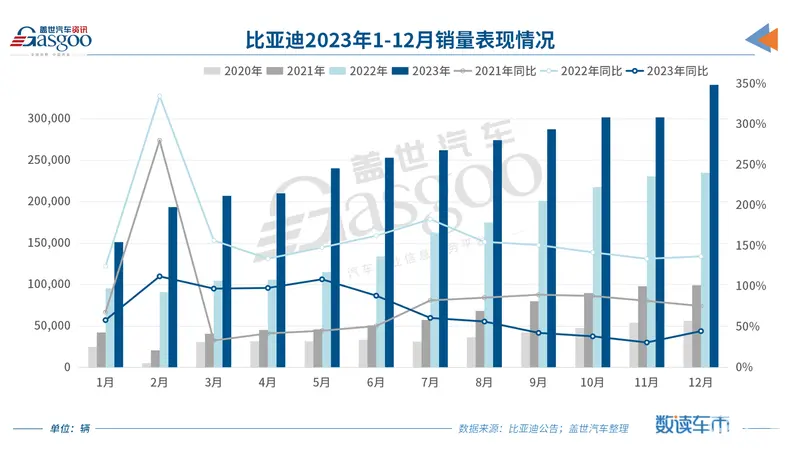 比亚迪2023年销量突破300万辆，锁定全球纯电动车销冠