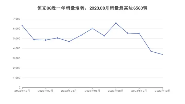 领克06近一年销量走势，2023.08月销量最高达6563辆