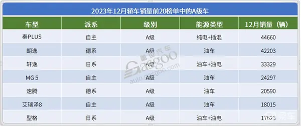 2023年12月轿车销量TOP20：比亚迪5车上榜，宏光MINIEV月销再破5万大关