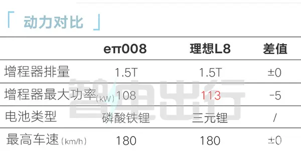 东风eπ008上半年预售增程/纯电都有 PK理想L8-图14