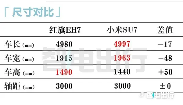 红旗EH7X月XX日上市与小米SU7一样大预计卖XX万-图2
