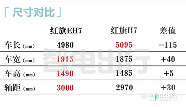 红旗EH7X月XX日上市与小米SU7一样大预计卖XX万-图1