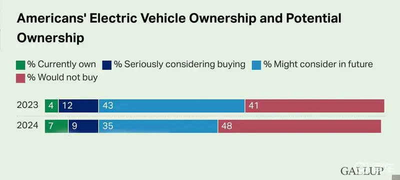 美国电动车民调出炉 不打算买电动车比例达到48% (图1)