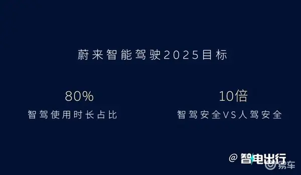 蔚来全域领航辅助4月30日交付 目标比人驾安全10倍-图4