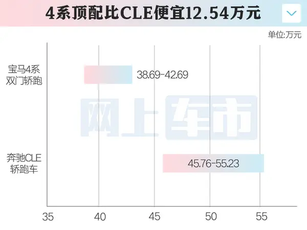 最高降5.3万宝马新4系38.69万起售 内饰更豪华-图1