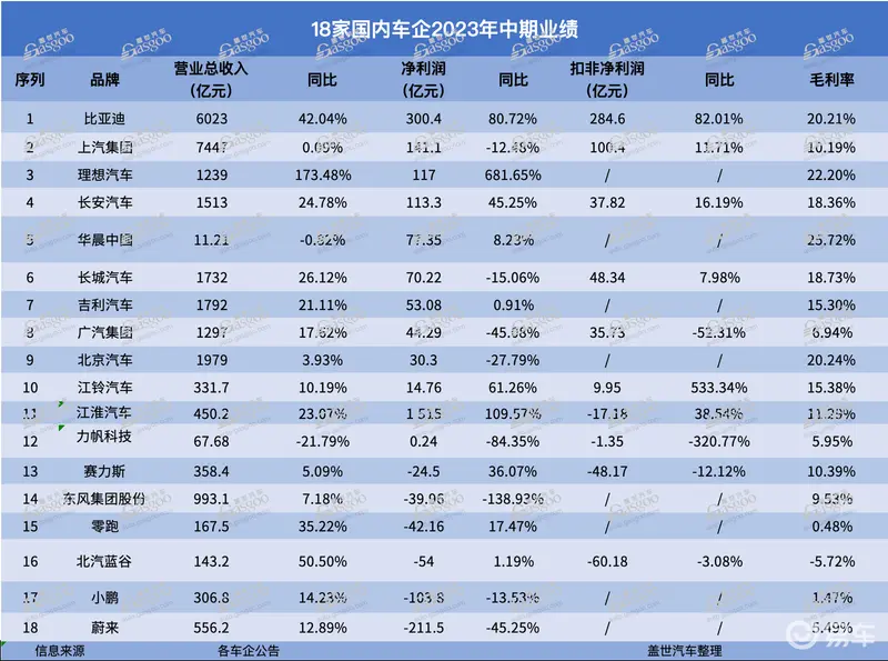 18家车企2023年财报：合计盈利不到500亿元