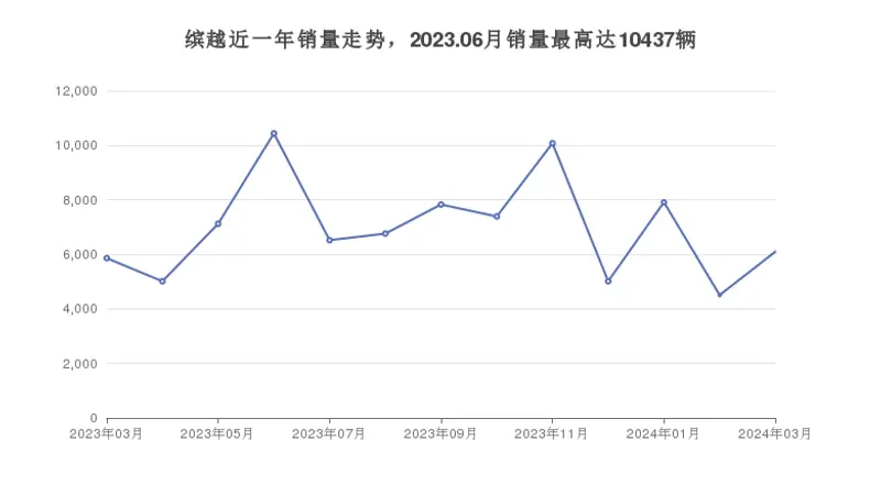 缤越近一年销量走势，2023.06月销量达10437辆