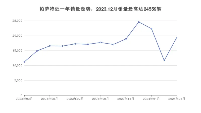 帕薩特近一年銷量走勢，2023.12月銷量最高達(dá)24559輛