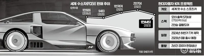 现代汽车2026年推出氢动力超级跑车N74，性能超越兰博基尼，限量生产200辆(图1)