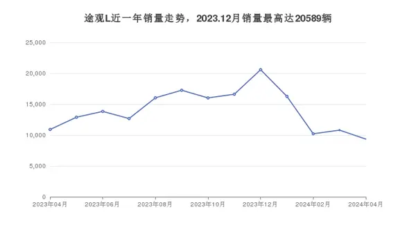 途观L近一年销量走势，2023.12月销量最高达20589辆