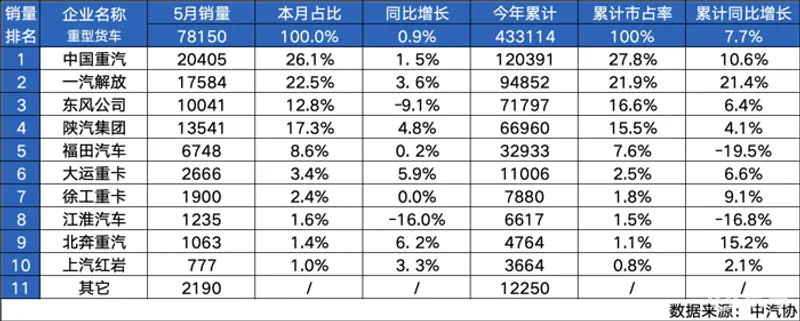 中国重汽5月重卡销量继续霸榜.png