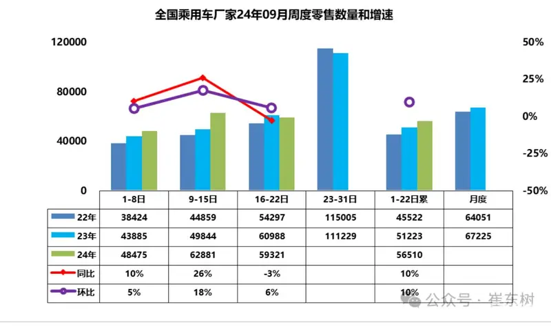 车市又火了？9月前三周 新能源车零售销量同比增长47%(图1)