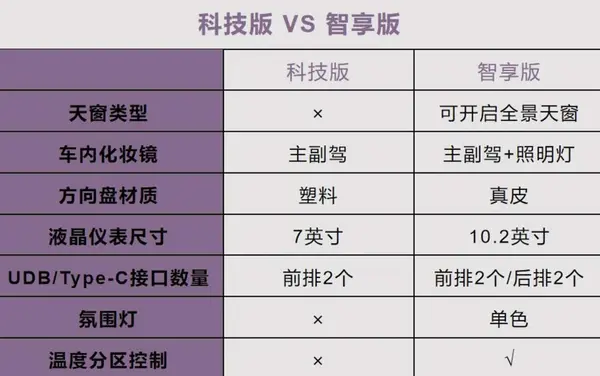 7 配置