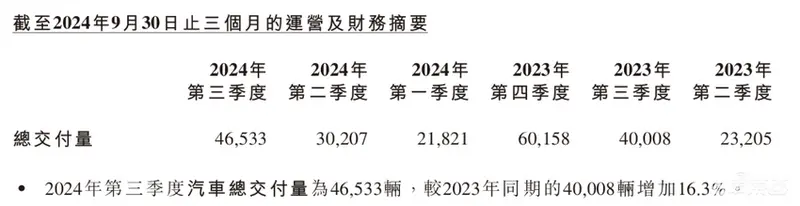 小鹏交出最好季度报！亏损却扩大40.7%，今年冲击20万销量