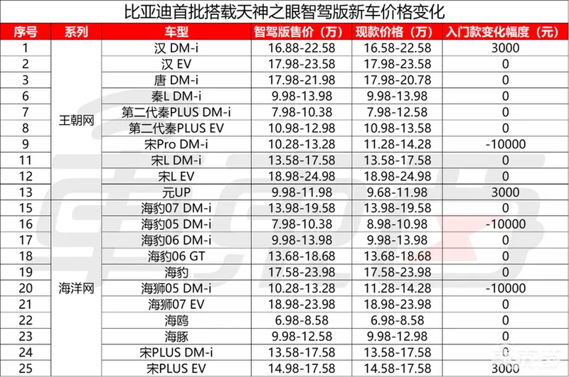 王传福狂扔“核弹”！比亚迪智驾卷入7万级，全面接入DeepSeek