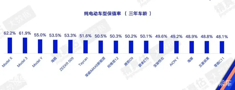 ModelX/3/Y连续3月获保值率前三,二手车经销商抢着收