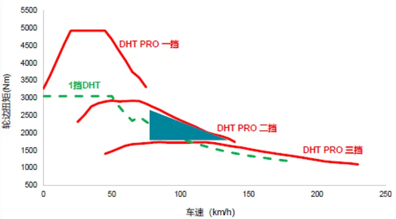 3挡DHT Pro