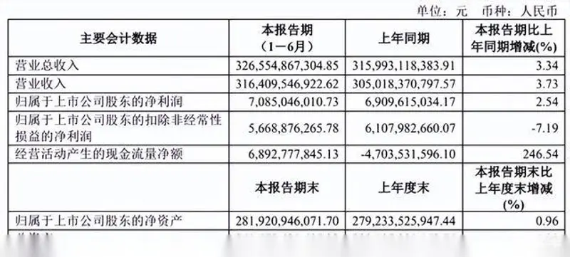 上汽公布2023半年报