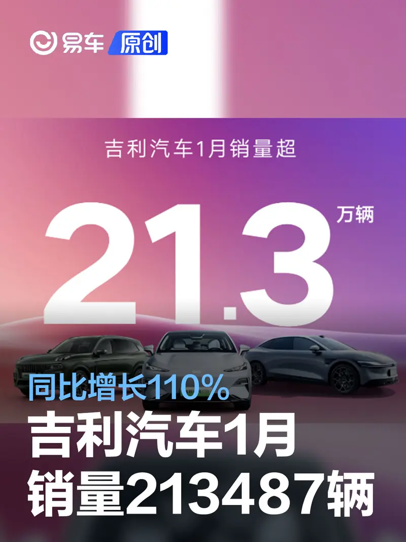 吉利汽车2024年1月销量213487辆 同比增长110%