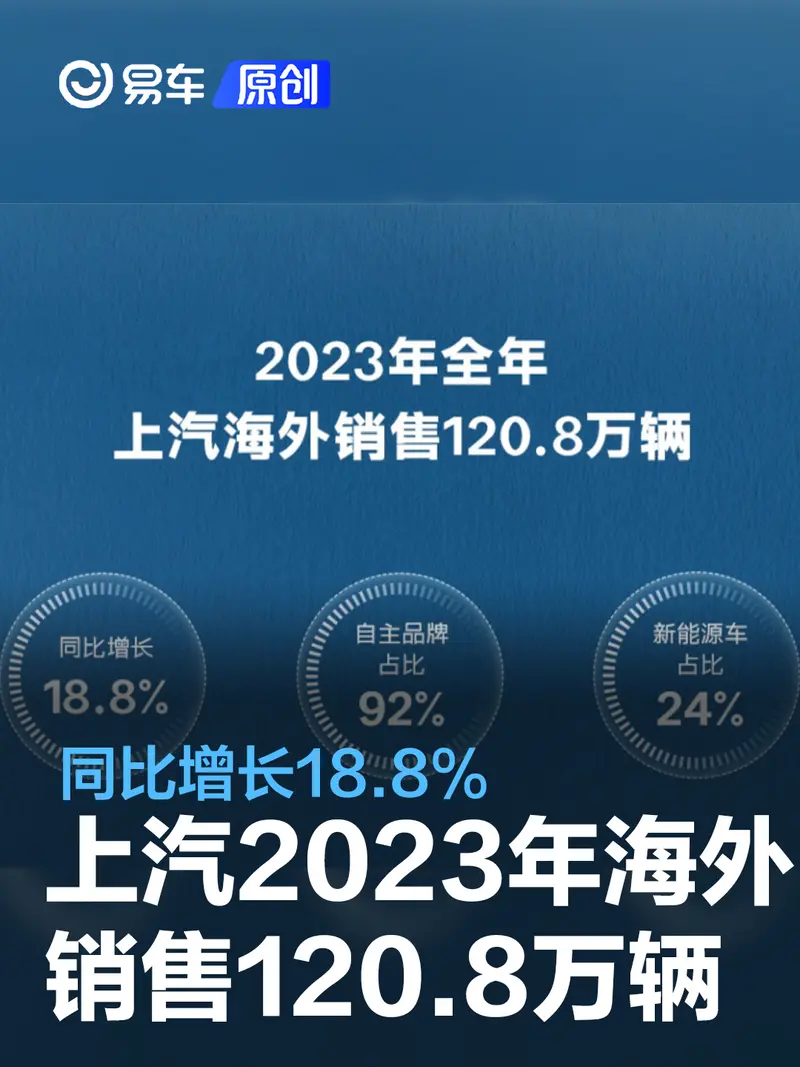 上汽集团2023年海外销售120.8万辆 同比增长18.8%