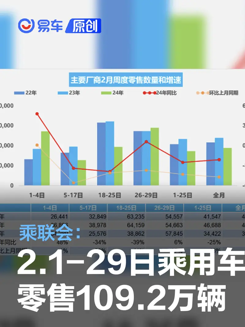 乘联会：2月1-29日乘用车市场零售109.2万辆 同比下降21%