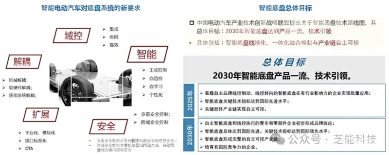 智能底盘：现状探索未来展望(图1)