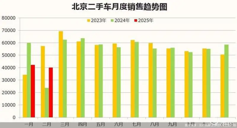 2025年2月北京二手车成交过户4.01万辆次