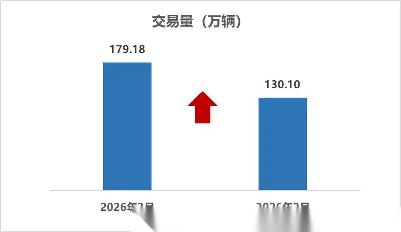 二手车交易市场,复苏提速